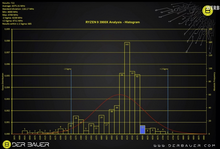 調查:只有5.6%的Ryzen 9 3900X 能跑到廣告標稱速度