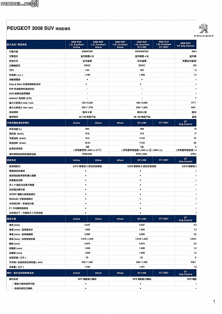 【國內新訊】Peugeot 3008/5008 1.6渦輪終於導入！配備水準性價比亮眼！