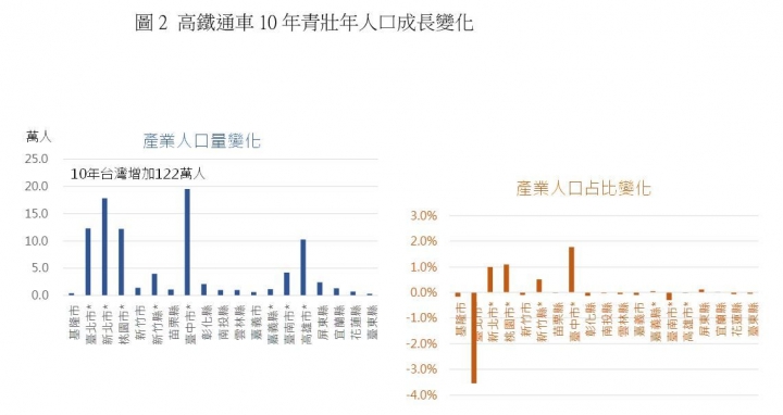 高鐵加速地區發展傾斜 且弱者更弱
