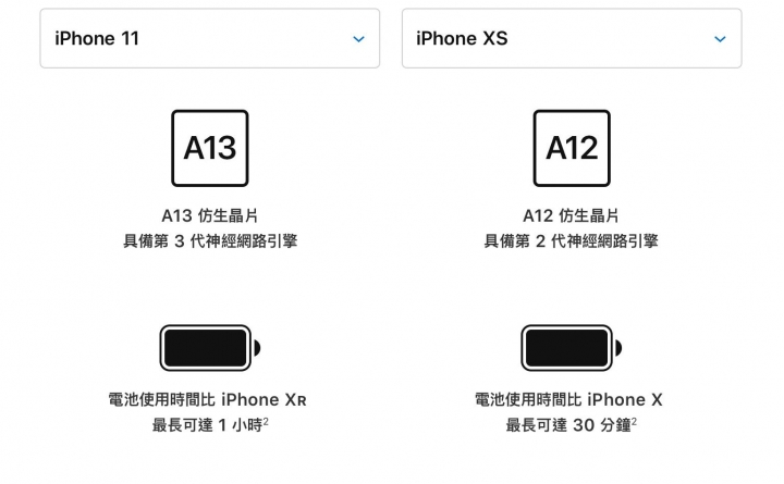 IPhone 11 的價格，預算有限的話，你會想要買 二手IPhone Xs或IPhone X 嗎？