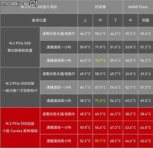 【開箱】少不了這個味!TeamGroup T-Force Cardea II M.2 PCIe SSD 512GB