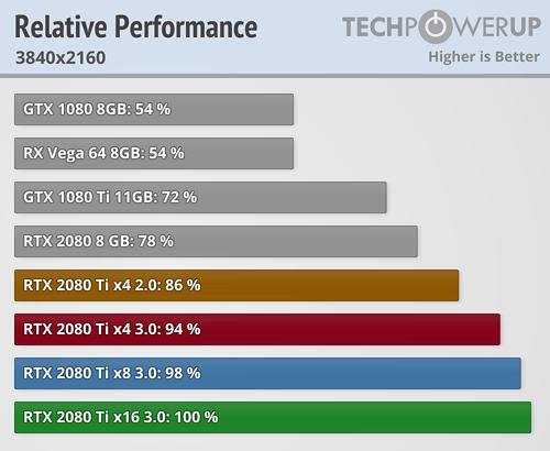 PCIE 2.0 x16的頻寬都能應付2019的顯示卡,那4.0的意義是什麼