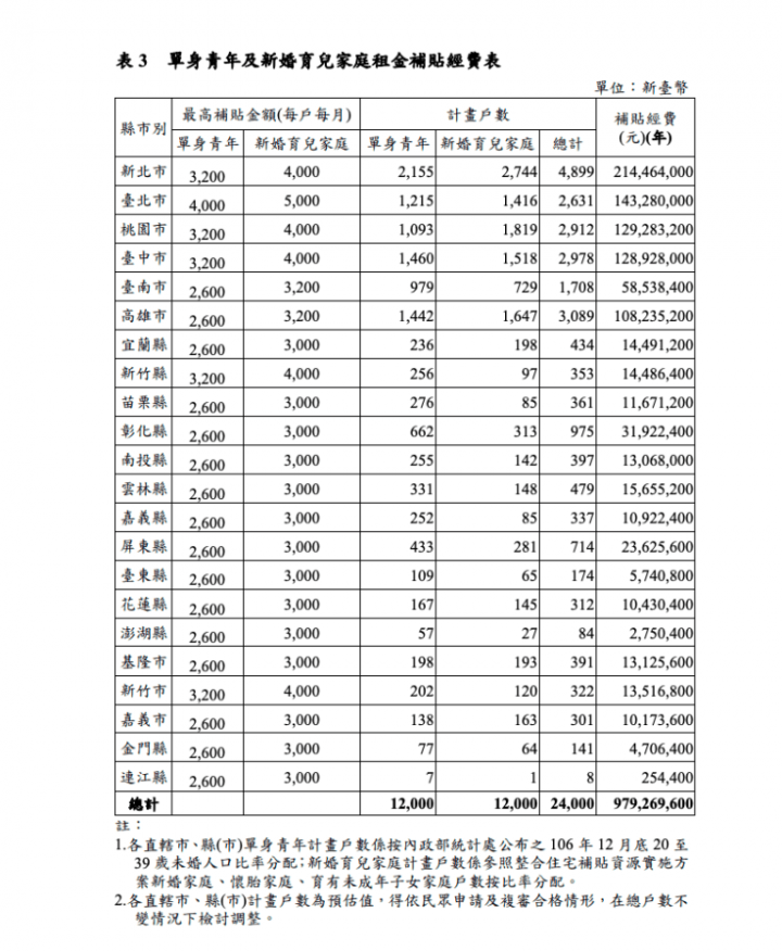 2019單身婚育租金補貼懶人包—外縣市租屋青年最新政府津貼申請