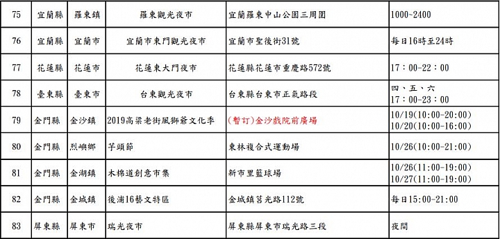 【懶人包】2019秋冬遊住宿補助與夜市券 申請攻略