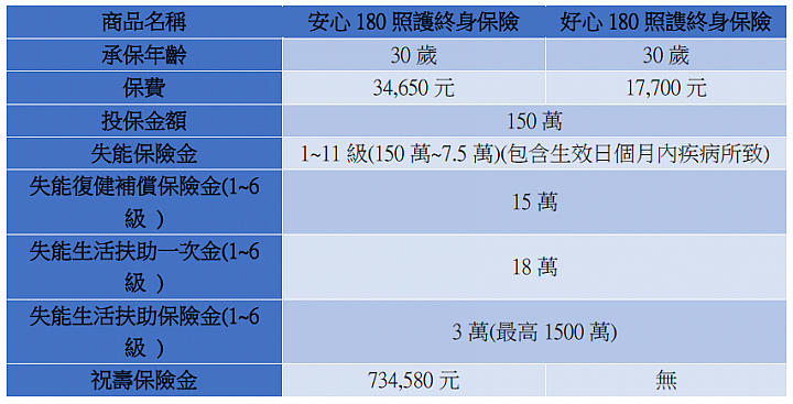 點我看大圖 失能險剛改版,又要有大變動了?!