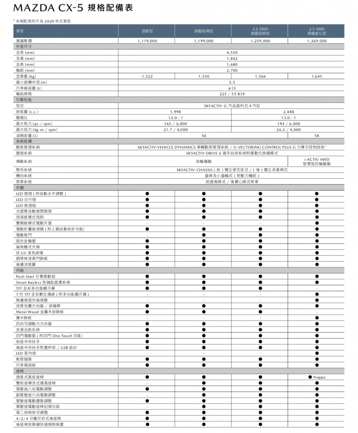 【為CX-30鋪路?】Mazda CX-5新年式發表,取消入門級並將售價墊高至110萬元以上