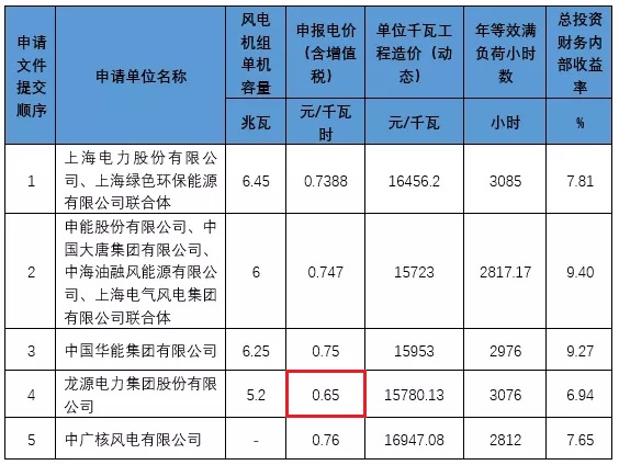 離岸風電謠言全破解 -- 真相與謊言的懶人包