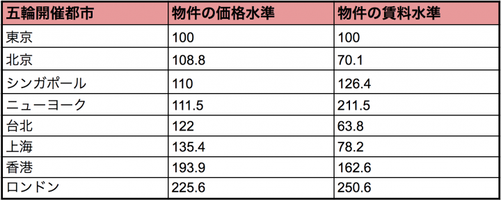 【小知識】東京的房價實際上很便宜!?