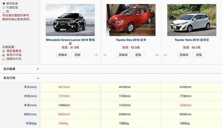 沒有比較沒有傷害，Yaris、Vios是不是其實賣貴了啊？