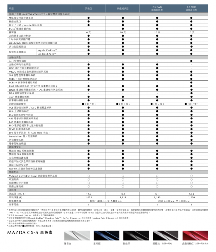 【為CX-30鋪路?】Mazda CX-5新年式發表,取消入門級並將售價墊高至110萬元以上