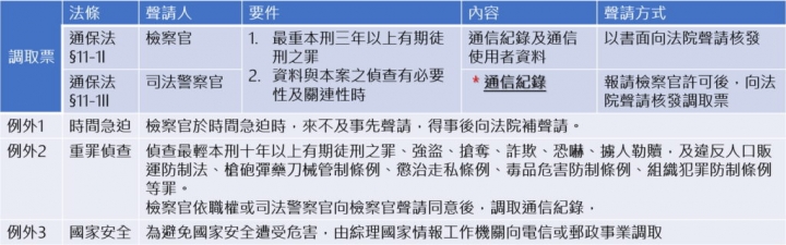 點我看大圖 通保法:Line資料是警察想調就可以調嗎?
