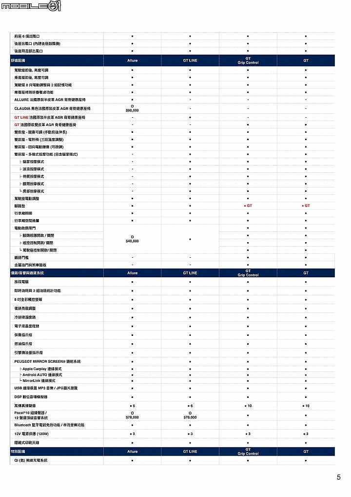 【國內新訊】Peugeot 3008/5008 1.6渦輪終於導入！配備水準性價比亮眼！