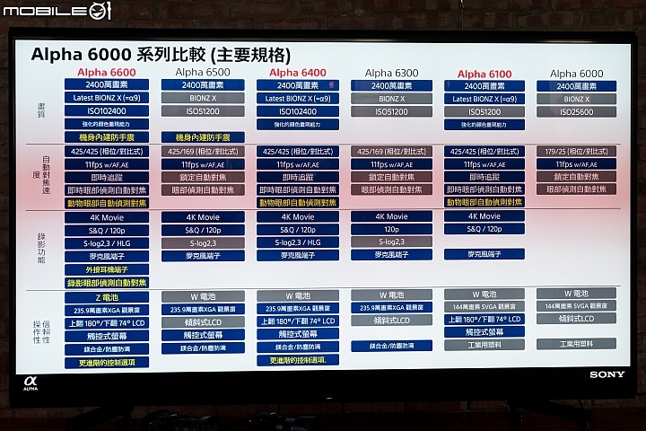 Sony A6100 平價入門機也能享有黑科技!