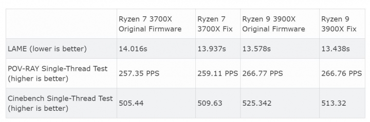 接上回:修復AMD Ryzen 3000系列boost時脈問題的BIOS流出,測試結果揭曉。