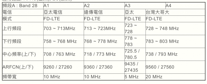 台灣目前買得到 5G、4G 分享器簡易規格整理(09/13更新)