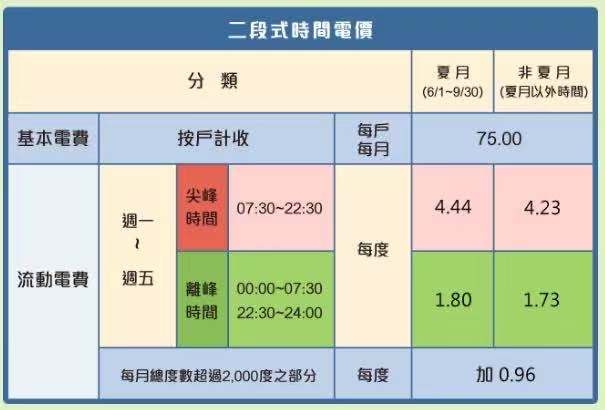 Tesla Model 3 交車紀錄 11/14OTA更新至2019.36 充電施工.保險.組裝瑕疵等