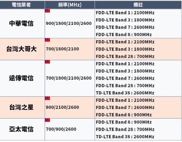 點我看大圖 來談談今年的 美版 Apple Watch 5 LTE 是否支援中華電信!答案:Yes!