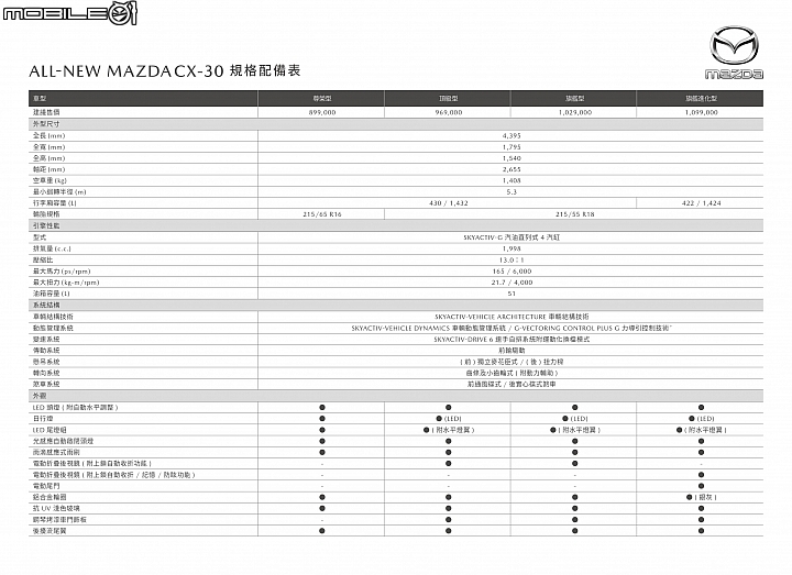 【採訪】全新Mazda CX-30跨界休旅正式發表,四車型自89.9萬元起!
