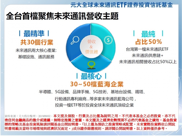 元大全球未來通訊ETF(00861)