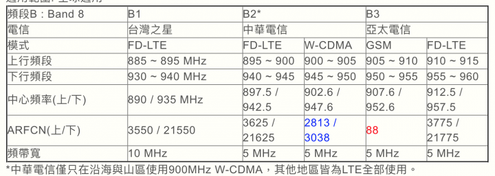 台灣目前買得到 5G、4G 分享器簡易規格整理(09/13更新)