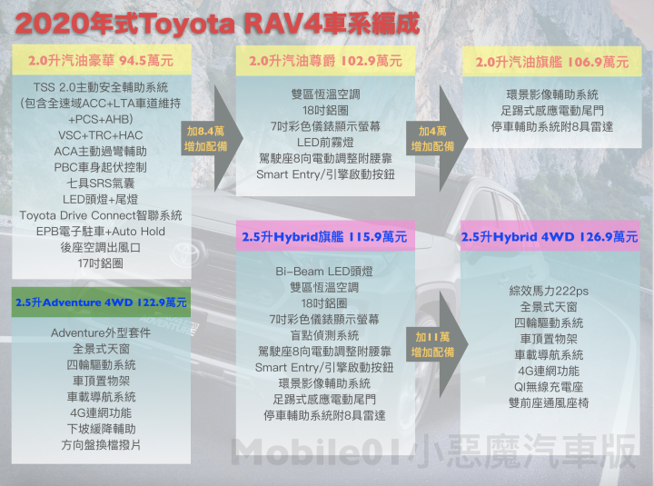 【放大絕】漲2萬元,升級全速域ACC+LTA車道維持,2020年式Toyota RAV4正式上市!