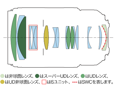 RF70-200mm F2.8 L IS USM 概要 2019年11月21日発売予定