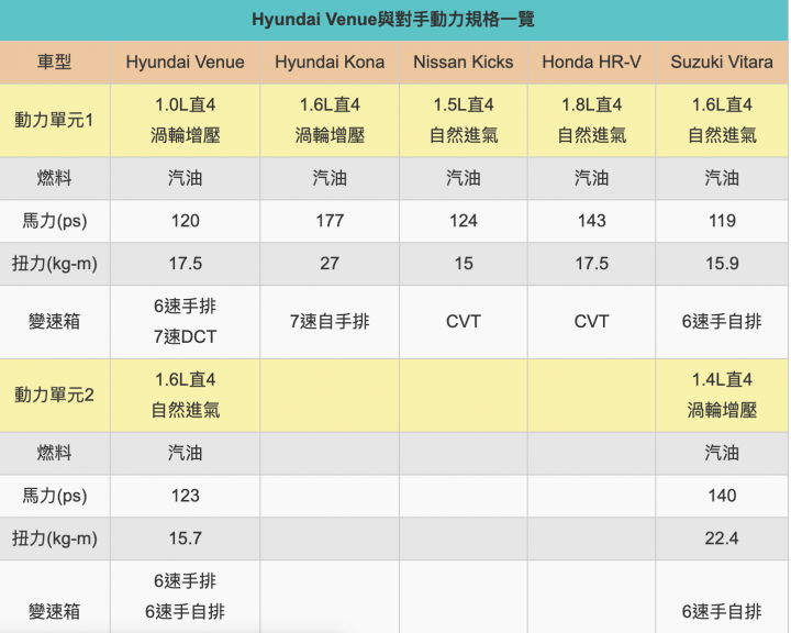 Hyundai Venu與 Santa Fe 最新消息