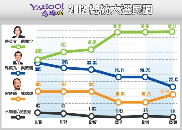 公開呼籲接到民調電話：唯一支持蔡英文
