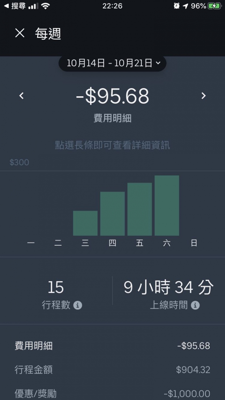 桃園區Ubereats(UE) 兼職一週心得分享