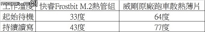 [開箱] 高熱 Gen4 SSD 救星，快睿 Frostbit M.2 熱導管散熱片