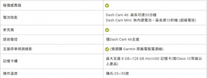 【Garmin Dash Cam行車紀錄器】車配神器小鋼炮! 全方位安全紀錄體驗 CSK篇