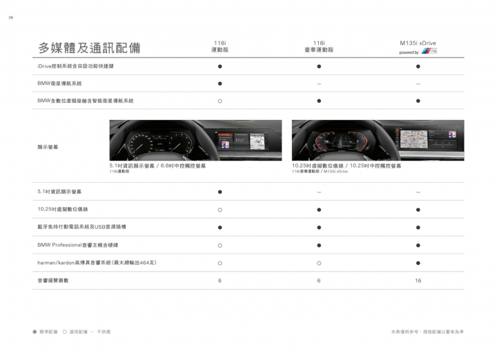 【前驅1系上市】BMW新一代1系列國內售價公佈，三車型等級、售價159~258萬元（附原廠規配表）