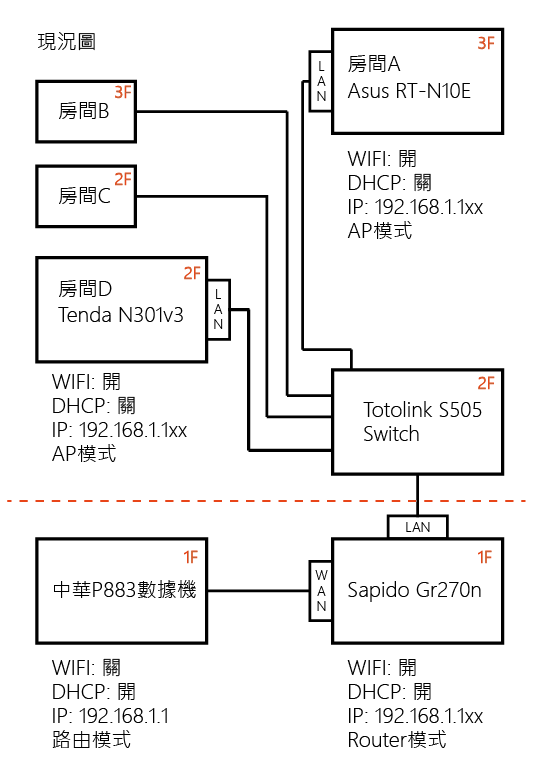 新手中華小烏龜與分享器接法求問