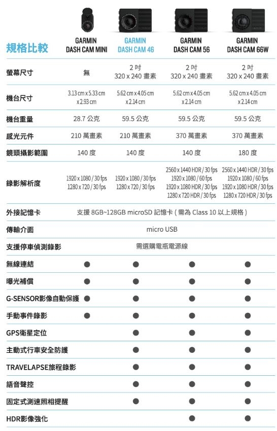 【Garmin Dash Cam行車紀錄器】車配神器小鋼炮! 全方位安全紀錄體驗 CSK篇