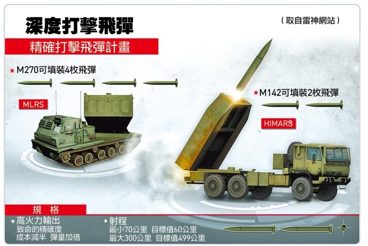 陸軍轟雷專案編列150億向美採購射程300公里「海馬斯」多管火箭系統