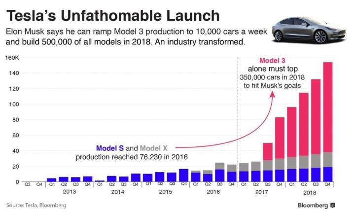 對Model 3車主來說只要有愛就可以克服一切問題嗎?