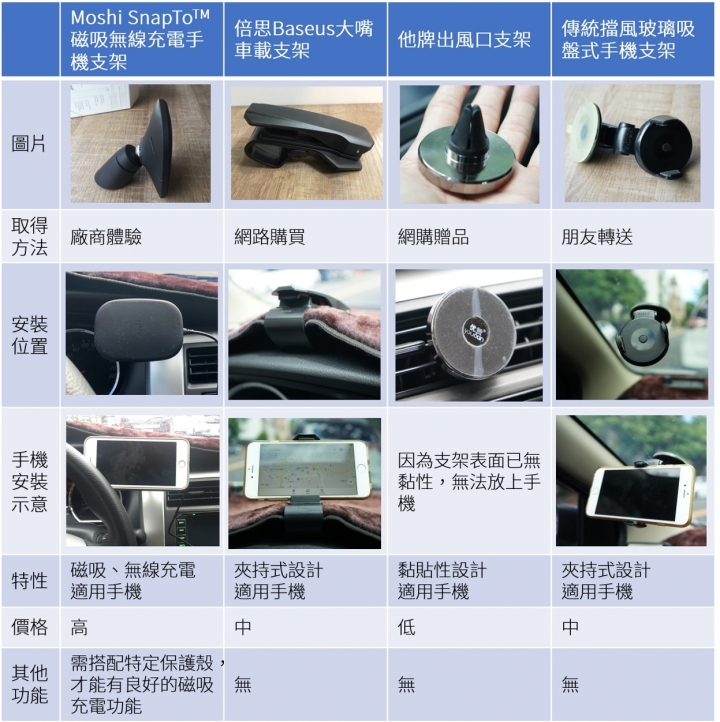 [體驗] 無線不受限，充電無極限 - Moshi SnapTo 磁吸無線充電手機車用支架