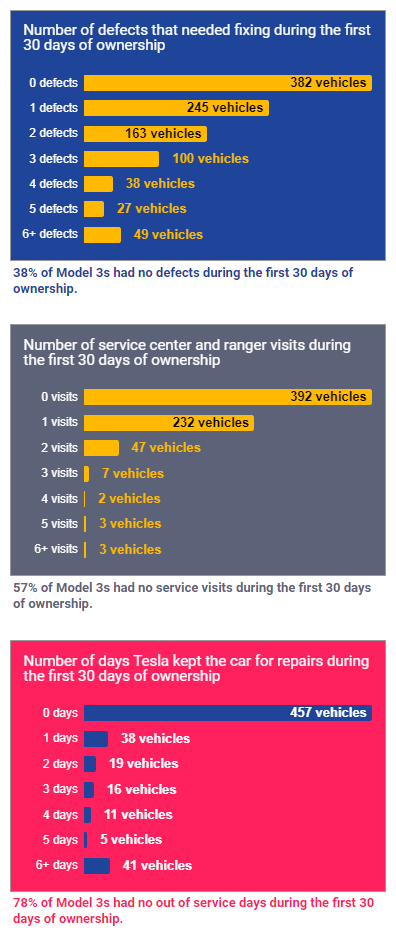 《TESLA專題》Model 3交車30天內瑕疵率調查