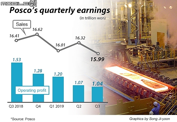 浦項製鐵(005490.ks)第三季度運營利潤較上季度下降2.7％，同比下降32.1％，原因是全球鋼鐵需求減少