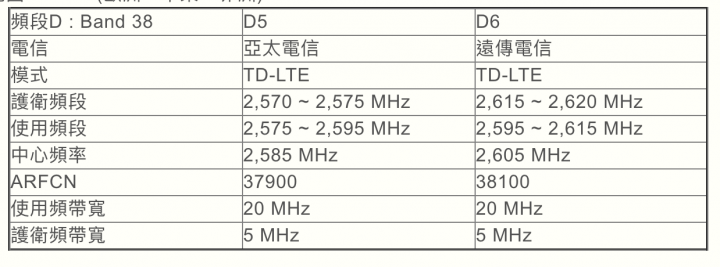 台灣目前買得到 5G、4G 分享器簡易規格整理(09/13更新)