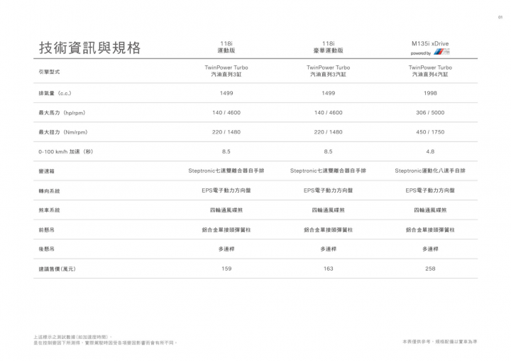 【前驅1系上市】BMW新一代1系列國內售價公佈，三車型等級、售價159~258萬元（附原廠規配表）