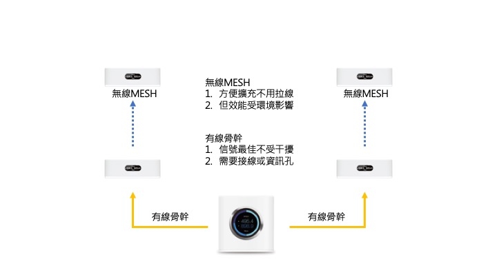 AmpliFi Mesh的無線及有線主幹設定