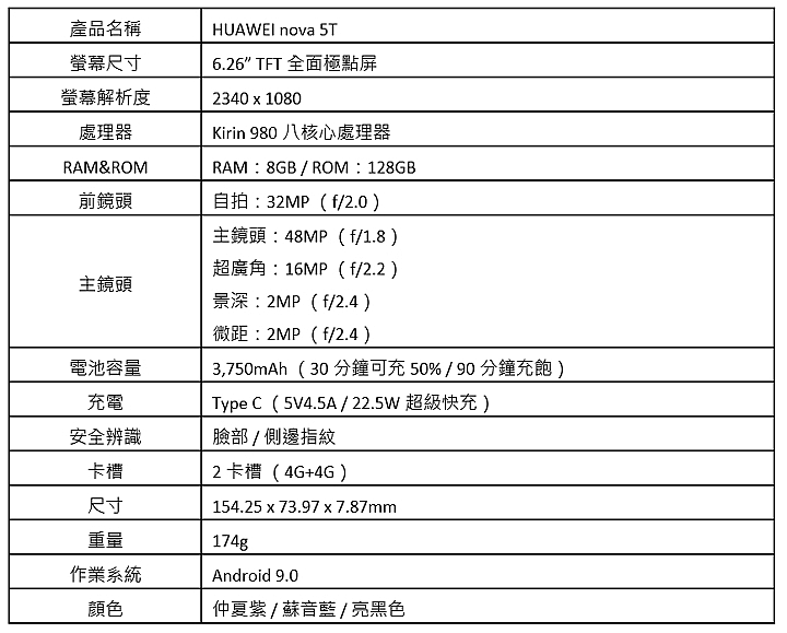 華為超中階nova 5T也來上市 四鏡頭、極點全螢幕只要萬元出頭