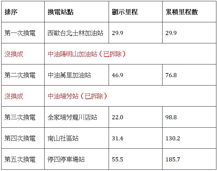 騎乘GoShare再次出遊!咦瑞芳換電站為何被拔掉?