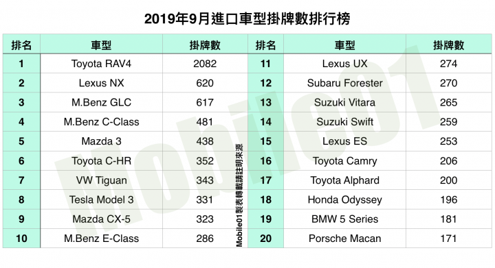 【國內新訊】台灣汽車市場2019年9月銷售報告,Model 3首月即進榜,RAV4新年式即將登場