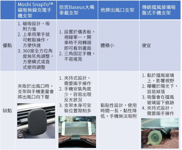 [體驗] 無線不受限，充電無極限 - Moshi SnapTo 磁吸無線充電手機車用支架
