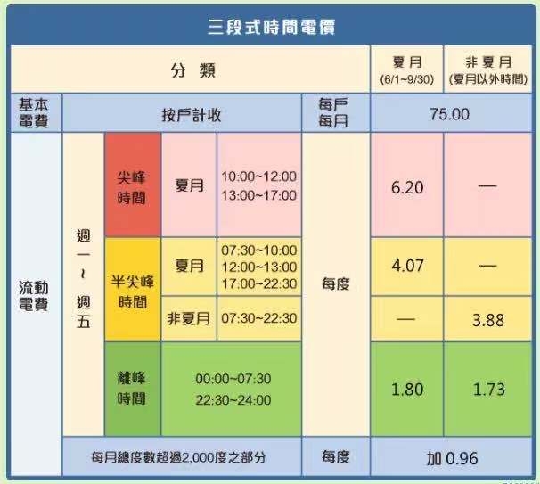 Tesla Model 3 交車紀錄 11/14OTA更新至2019.36 充電施工.保險.組裝瑕疵等
