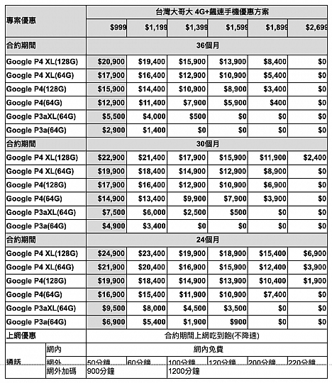 Pixel 4今天開賣 獨家與台哥大合作銷售 128GB如此橘最受歡迎