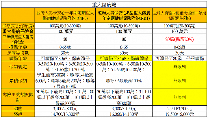 點我看大圖 重大傷病險一年期又有新的了!!