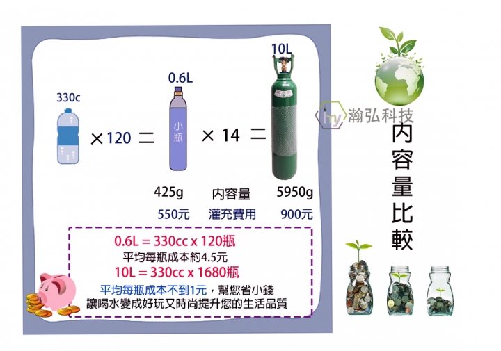 【瀚弘鋼瓶小棧】改裝氣泡水機 好處＆比較